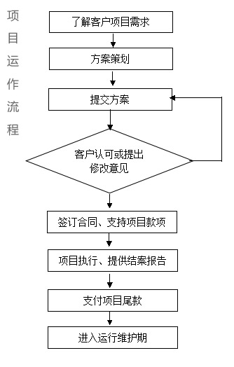 成都响铛铛-网络营销项目运作流程图