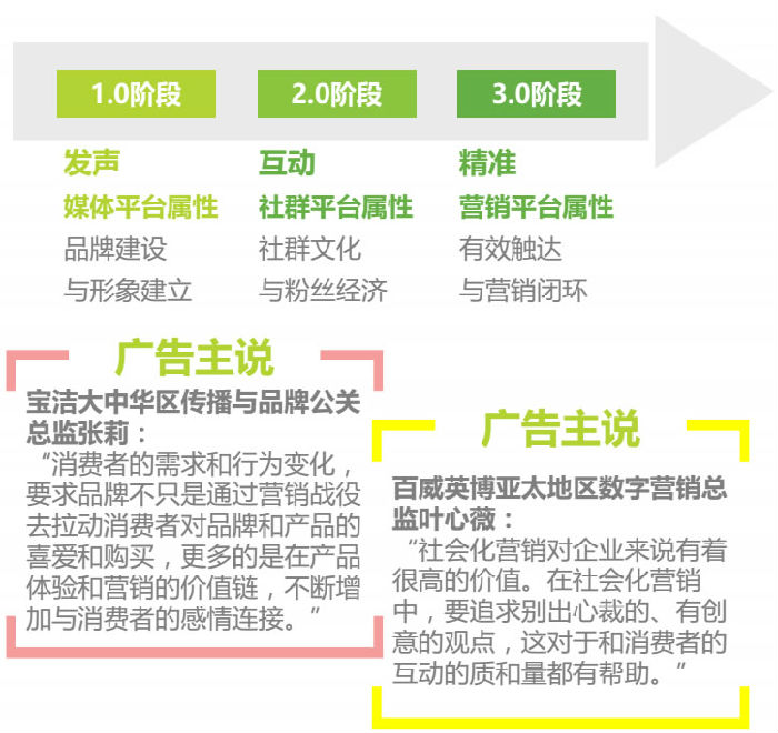 网络营销发展的三个阶段