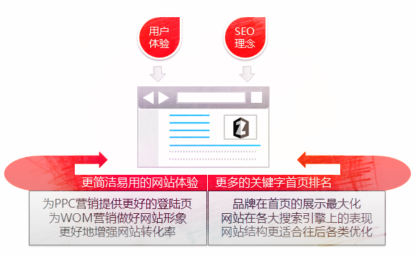 营销型网站的作用