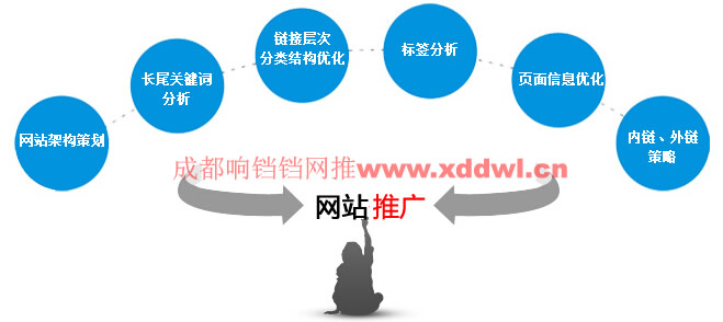 企业网站推广工作涉及的工作内容