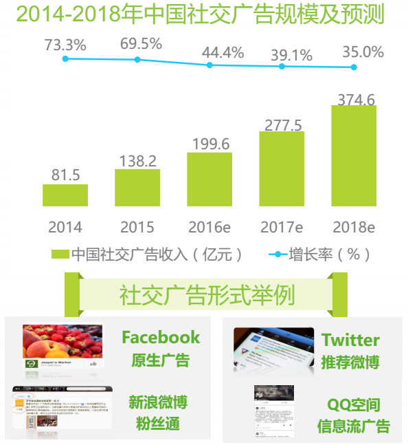 2012-2018年中国社交广告规模及预测
