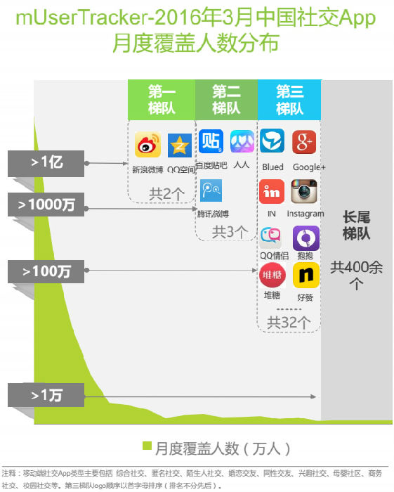 2016年3月中国社交APP月度度覆盖人数分布