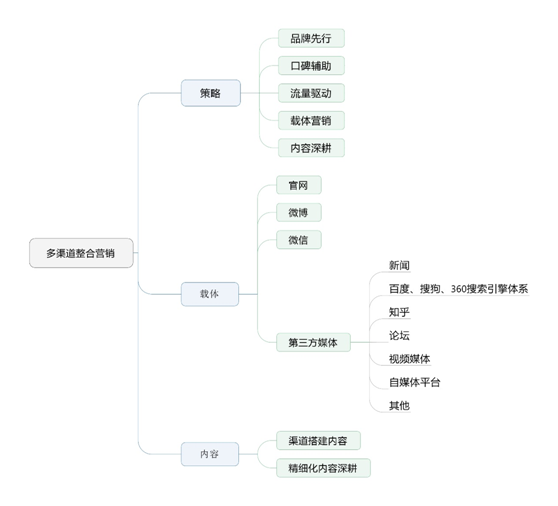 多渠道网络整合营销