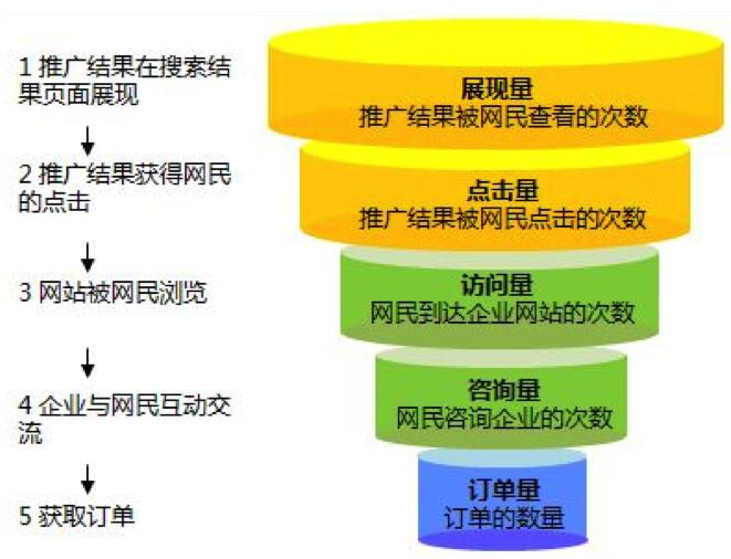 经典网络营销漏斗模型