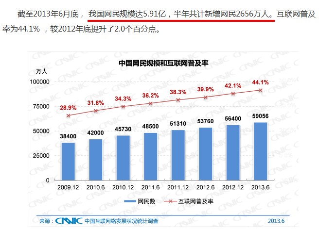 中国网民规模与互联网普及率