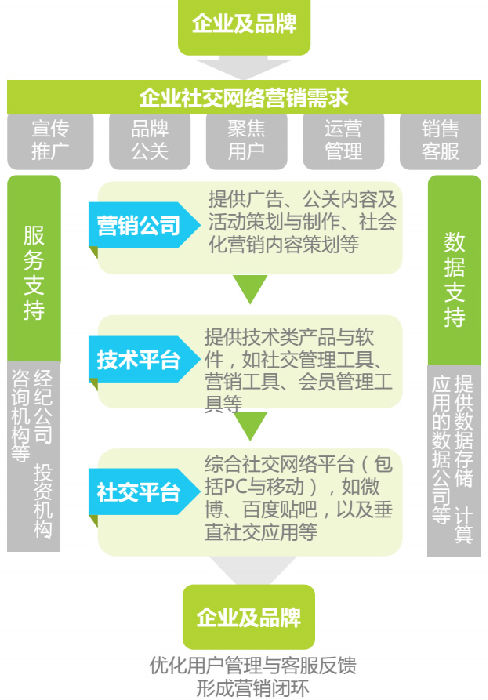 中国社交网络营销产业链