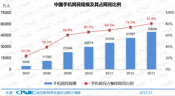 2013年中国手机网民规模及其占网民比例
