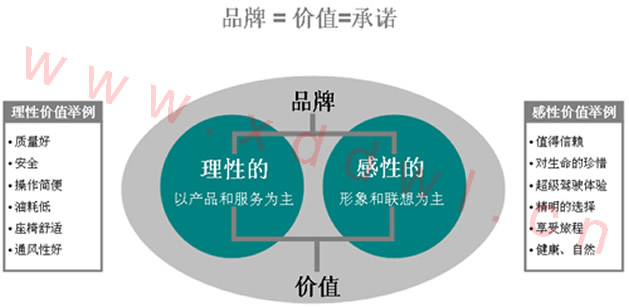 网络营销的目标：品牌认知