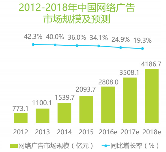 2012-2018年中国网络广告市场规模及预测