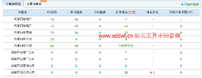 在站长工具中的排名查询结果