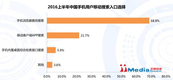 表2：2016上半年中国手机用户移动搜索入口选择