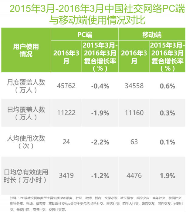 2015年3月-2016年3月中国社交网络PC端与移动端使用情况对比