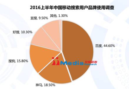 表1：2016上半年中国移动搜索用户品牌使用调查