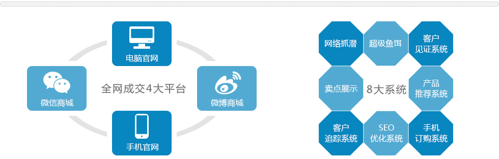 营销型网站涉及的因素