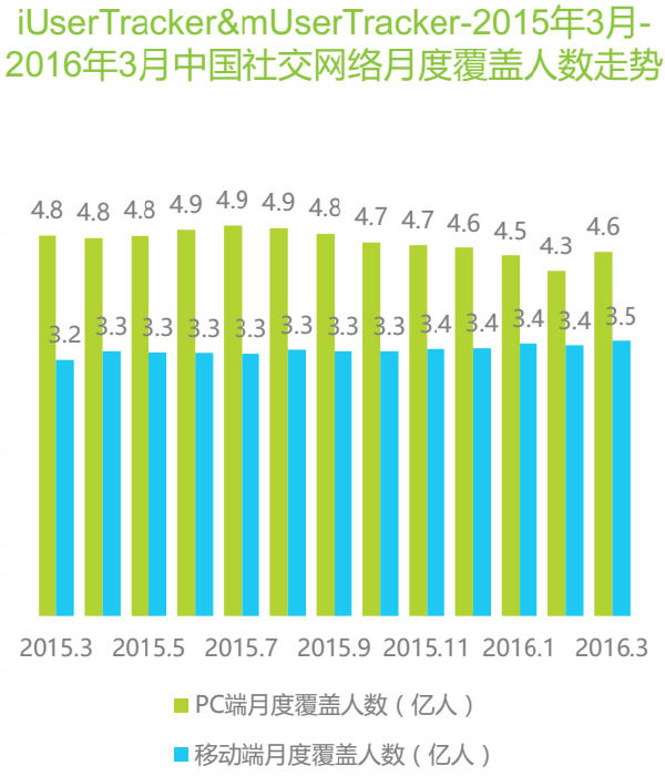 2015年3月-2016年3月中国社交网络月度覆盖人数走势