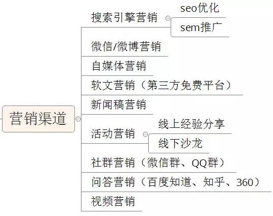 网络营销推广主流渠道总结