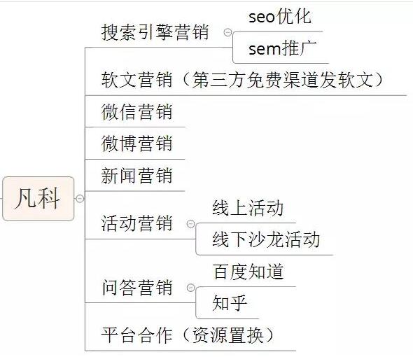 凡科公司网络营销推广涉及的渠道及方法