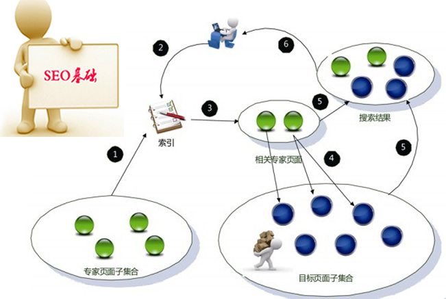 网站优化基础工作之链接分析流程图