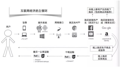 互联网经济的主循环