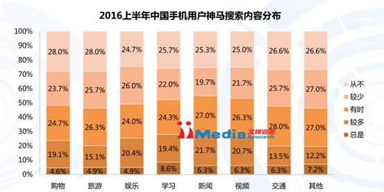 表4：2016上半年中国手机用户神马搜索内容分布