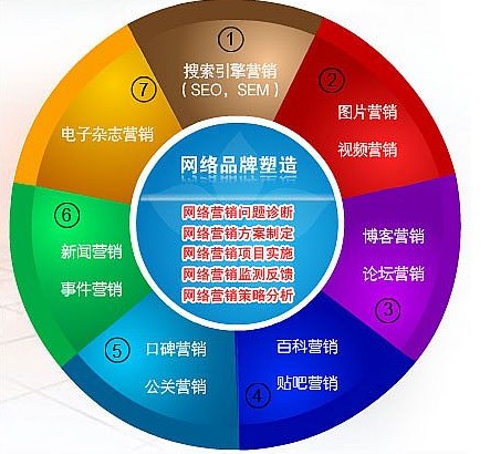 成都响铛铛网络，各种网络营销手段及网络营销流程