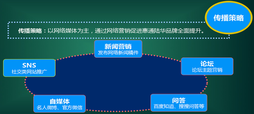 网络推广渠道采用