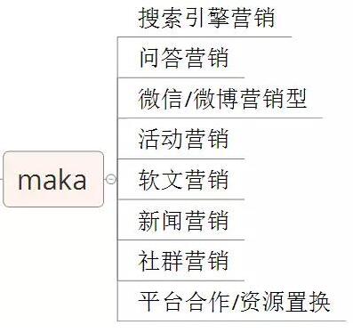 maka公司网络营销推广工作涉及的渠道及方法