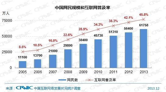 2013年中国网民规模和互联网普及率
