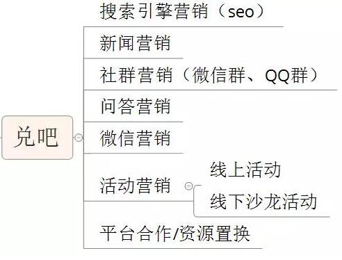 兑科公司网络营销推广工作涉及的渠道及方法