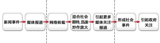 企业危机发生、传播流程图