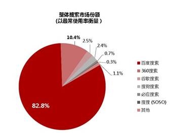 主流搜索引擎市场份额图表