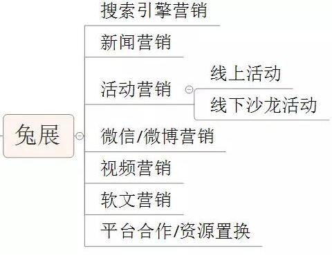 兔展公司网络营销推广工作涉及的渠道及方法