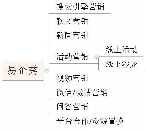 易企秀公司网络营销推广工作涉及的渠道及方法