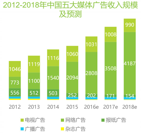2012-2018年中国五大媒体广告收入规模与预测