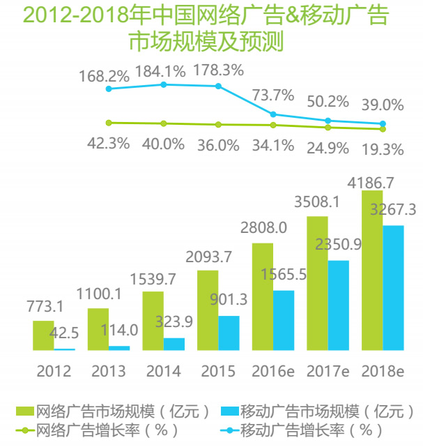 2012-2018年中国网络广告&移动广告市场规模与预测