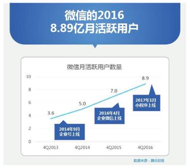 微信2016年月活跃用曲线图