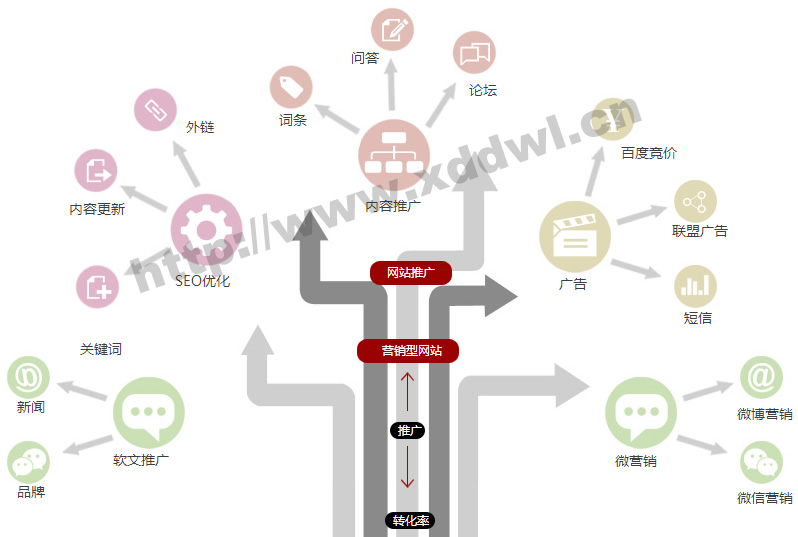 主流网络营销渠道举例