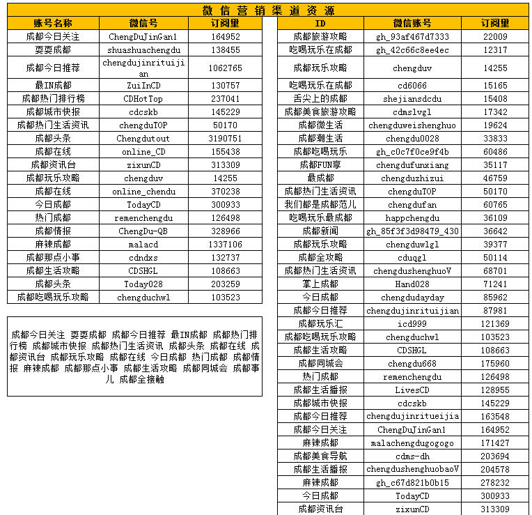 成都响铛铛公司网络营销推广渠道资源表