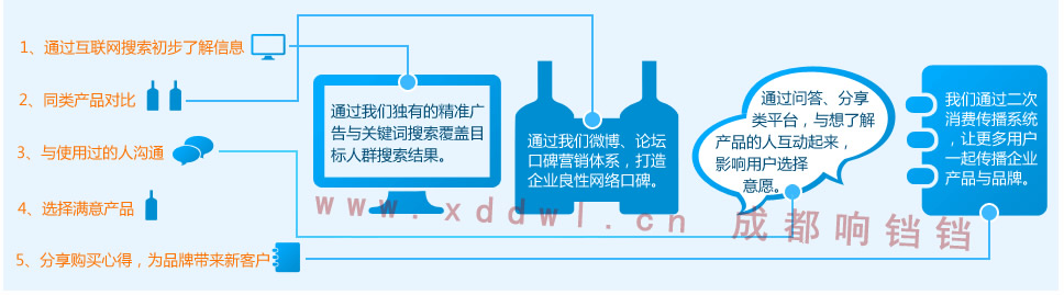 网络营销客户线上购买行为决定因素