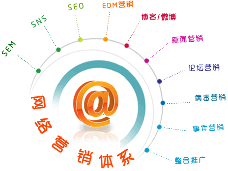 网络推广的体系