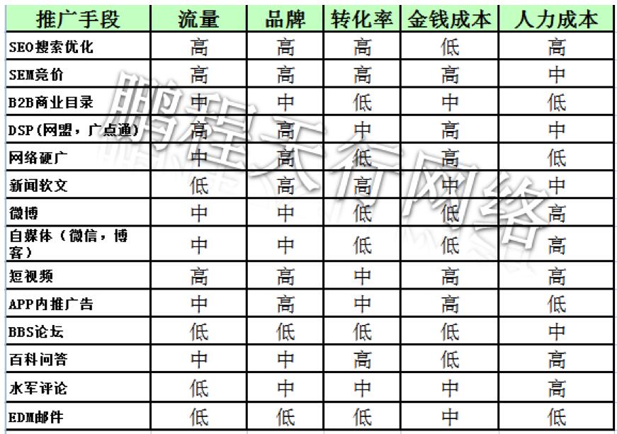 2018年主流网络推广方式